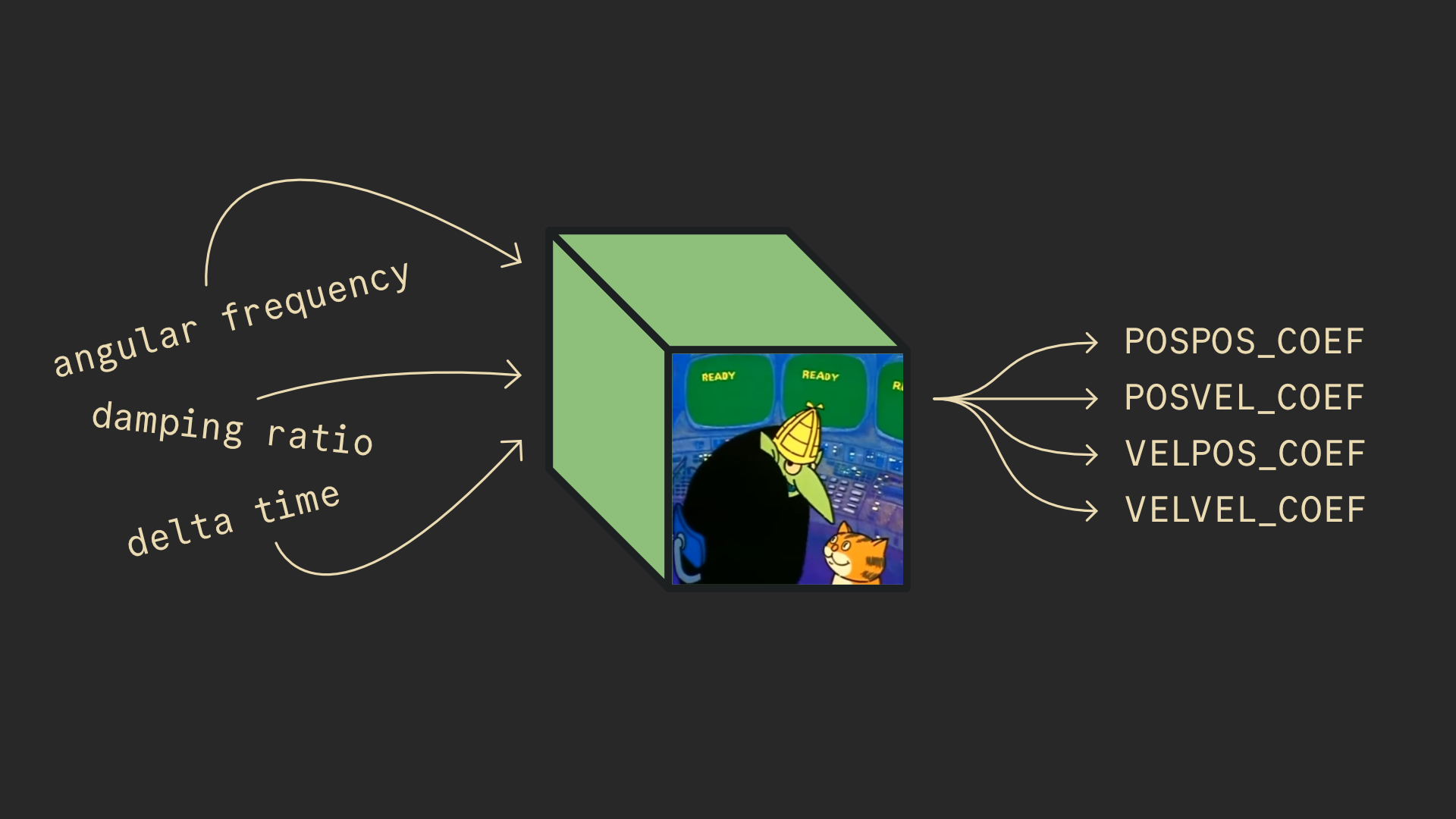 Diagram showing human spring variables becoming coefficients.